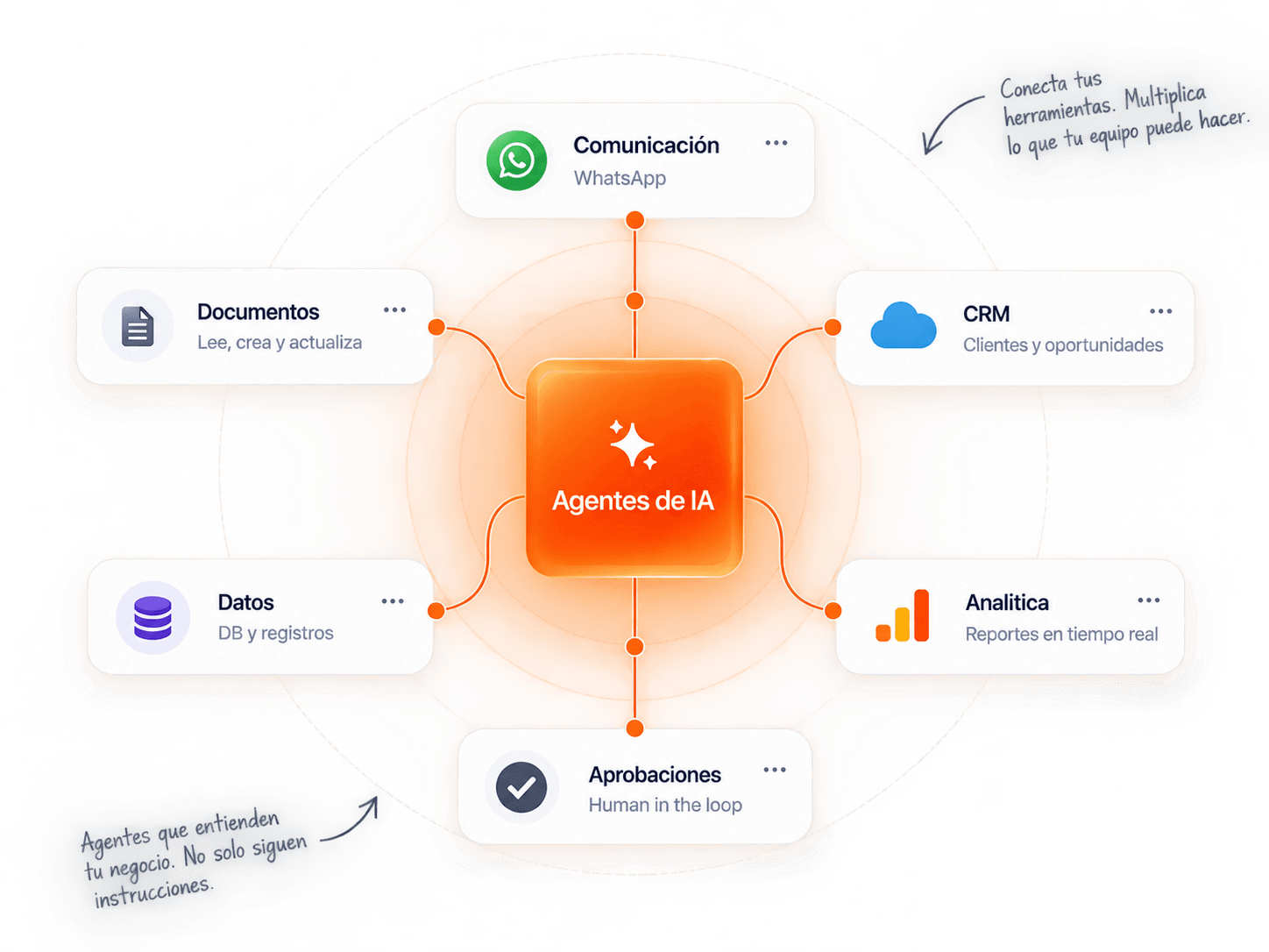 Diagrama de un agente de IA al centro, conectado a comunicación (WhatsApp), CRM, documentos, datos, analítica y aprobaciones humanas.